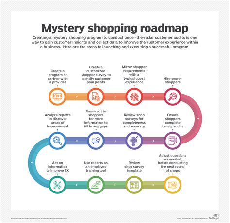 Exploring the Wizardry of Mystery Shopping: Insights from Mary and Ashley's Adventures